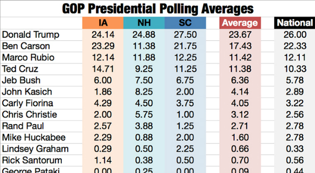 Polling averages